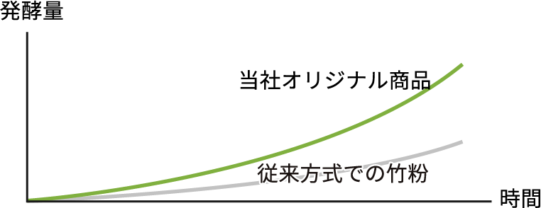 竹粉の粒子サイズと発酵スピードの関係グラフ
