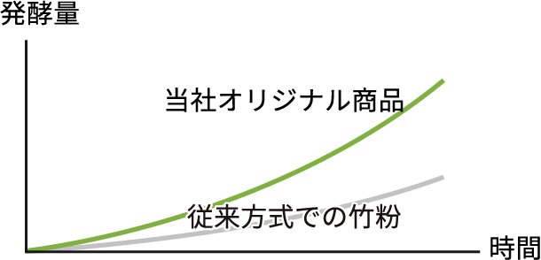 竹粉の粒子サイズと発酵スピードの関係グラフ